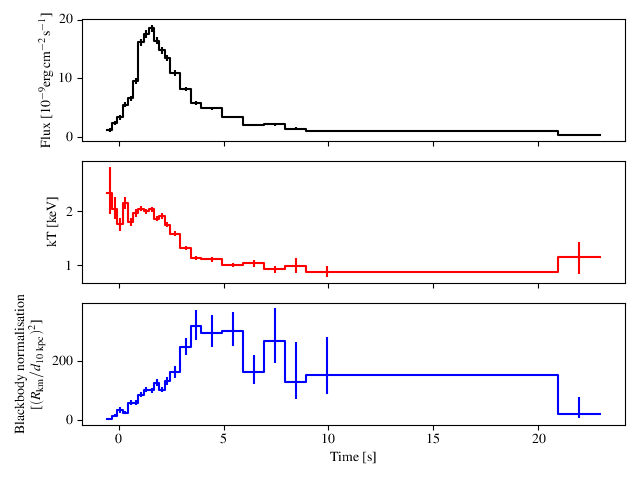 Time-resolved spectroscopic analysis results of burst #2258 from 4U 1636-536, generated with the :meth:`minbar.Bursts.burstplot` method