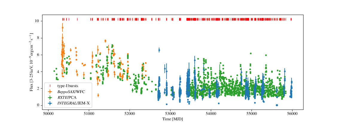 Long-term flux history of 4U 1636-536 from MINBAR data, generated with the :meth:`minbar.Observations.plot` method